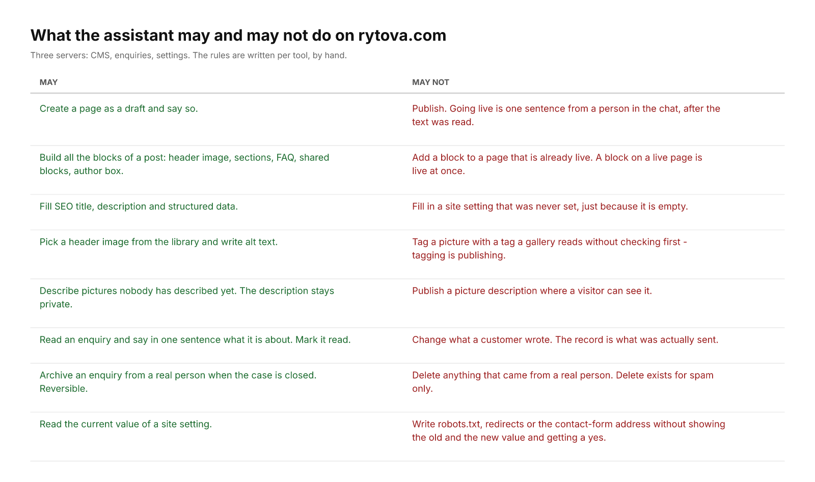 Two-column table. Green: what the assistant may do - create drafts, build blocks, fill SEO, describe pictures privately, summarise and archive enquiries. Red: what it may not - publish, edit live pages, tag gallery pictures, change or delete customer records.