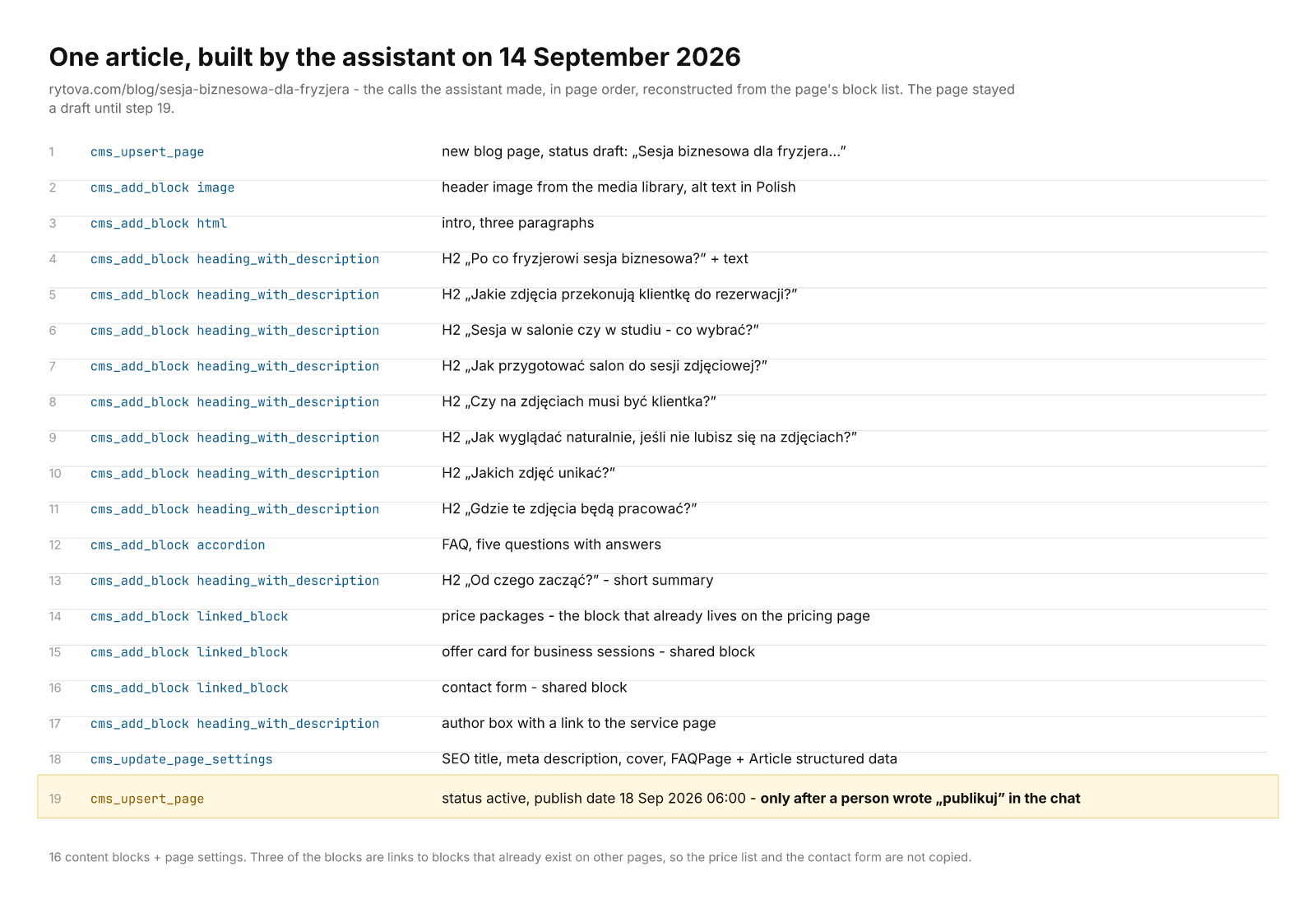 Numbered list of 19 CMS tool calls for one blog article: create the page as a draft, add a header image, an intro, eight H2 sections, an FAQ, three shared blocks and an author box, set SEO. Step 19, highlighted: set the page live, only after a person wrote publikuj in the chat.